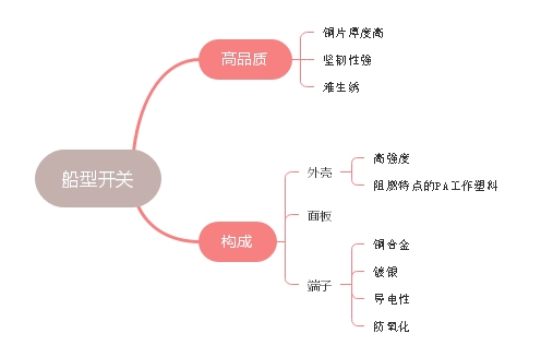 什么是高品質(zhì)船型開(kāi)關(guān)以及構(gòu)成解讀