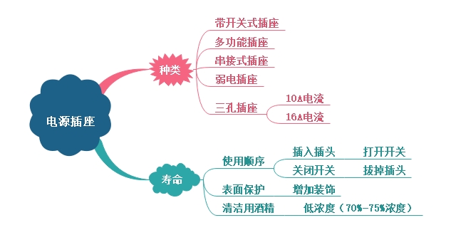 電源插座種類、壽命介紹