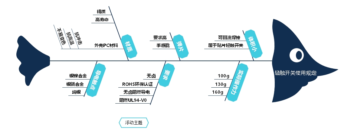 手機上的輕觸開關使用規定