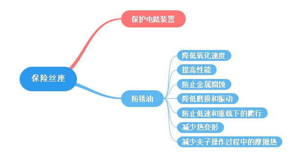 如何正確利用保存保險絲座及與插片保險絲相關性