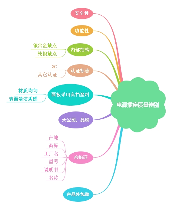 辨別開關電源插座質量小知識講解