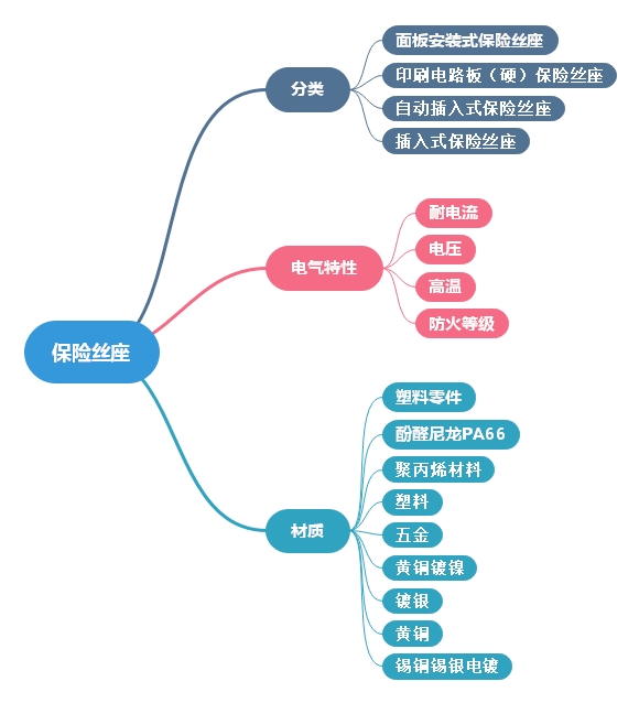 保險絲座變形處理方案及相關知識點分析