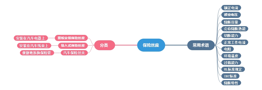 汽車保險絲座常用術語、分類講解