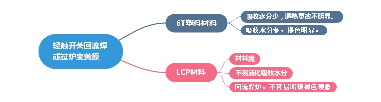 防水輕觸開關變色原因分析及安裝要點講解