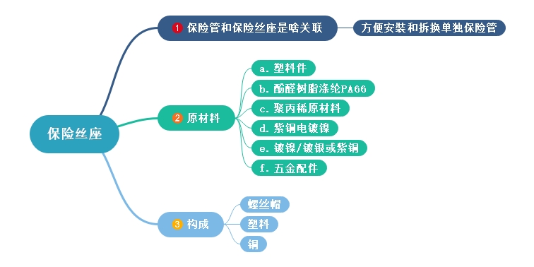 保險絲座部件、材料、及保險絲關(guān)系詳細(xì)介紹